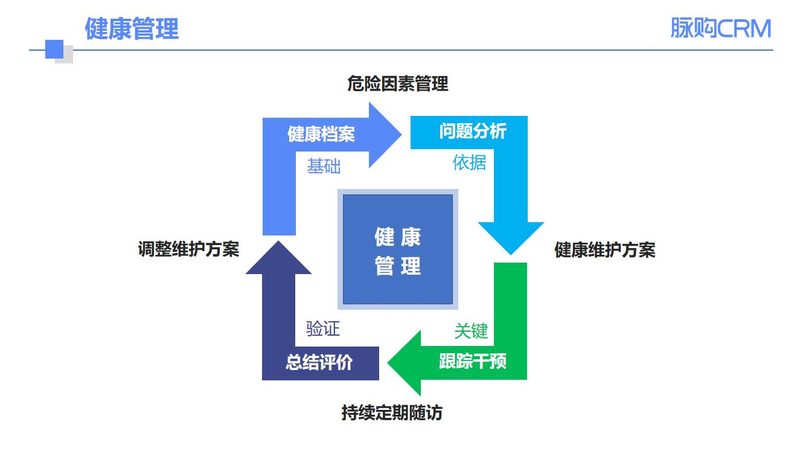 亚健康人群体检怎么选项目